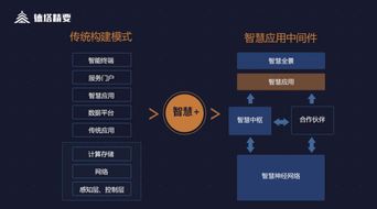 解碼智慧 德塔精要智慧應用中間件，賦能物聯網業務高效落地